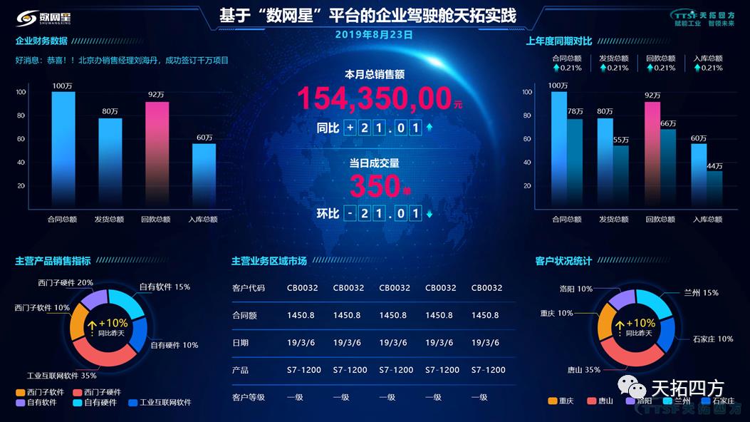 天拓集智数字化服务再升级,正式成为西门子中国DVP(数字化增值合作伙伴) 天拓集智数字化服务再升级,正式成为西门子中国DVP(数字化增值合作伙伴)